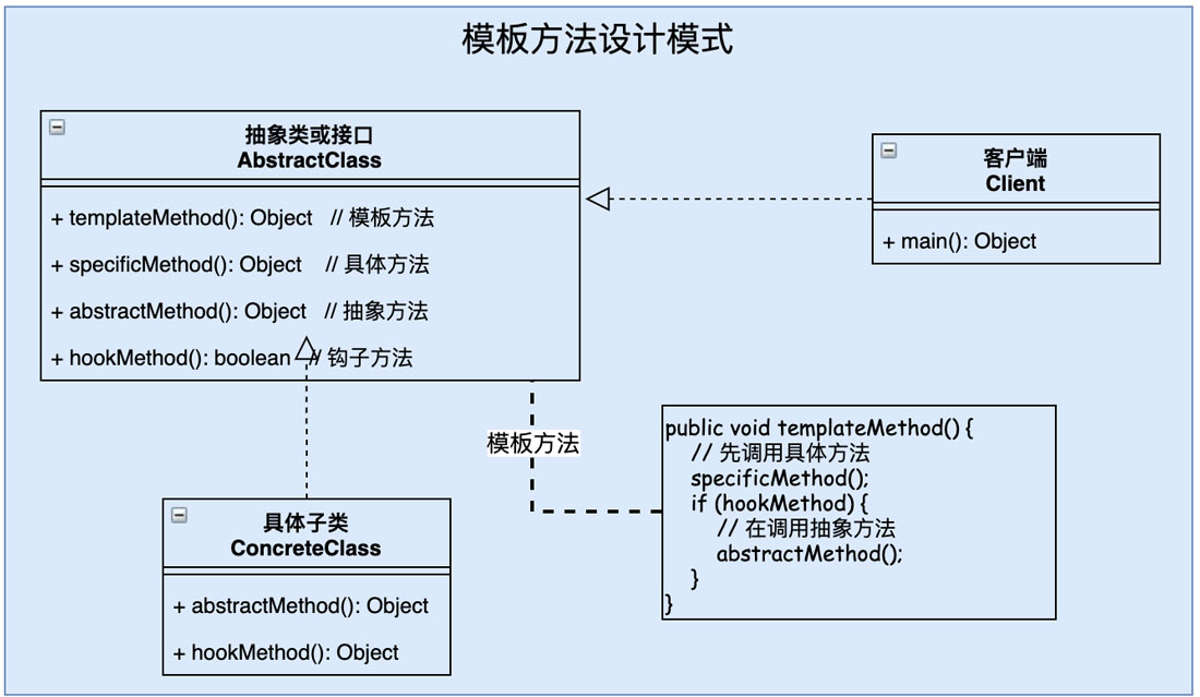 分析设计模式之模板方法Java实现