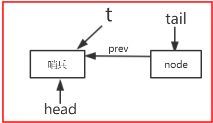 Java面试必备之AQS阻塞队列和条件队列