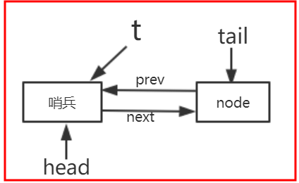 Java面试必备之AQS阻塞队列和条件队列