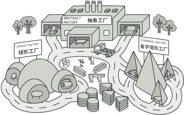 详解Java实践之抽象工厂模式