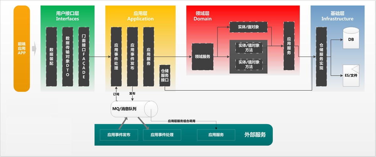 浅谈Java开发架构之领域驱动设计DDD落地