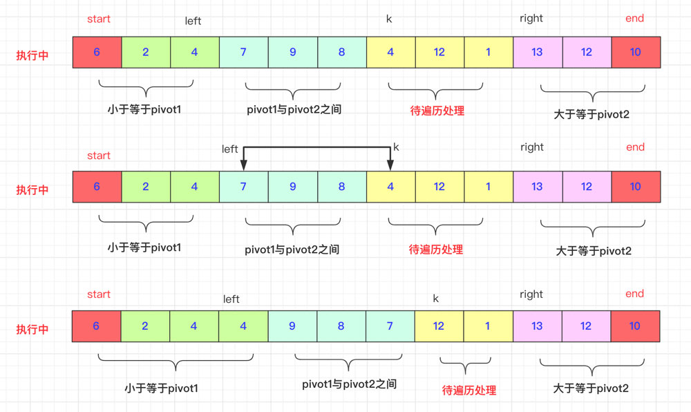 详解Java双轴快速排序算法