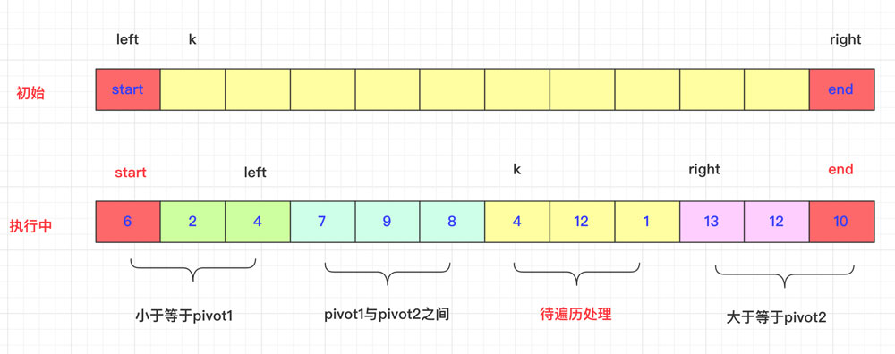 详解Java双轴快速排序算法