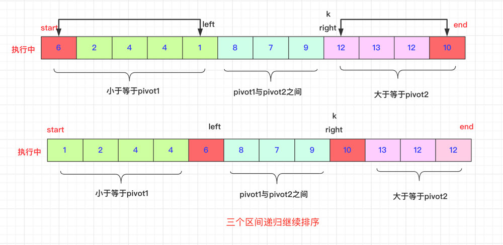 详解Java双轴快速排序算法