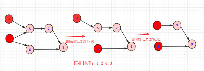 详解Java实现拓扑排序算法