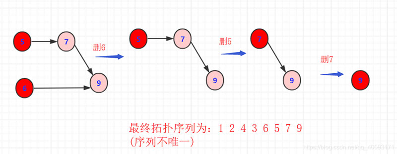 详解Java实现拓扑排序算法