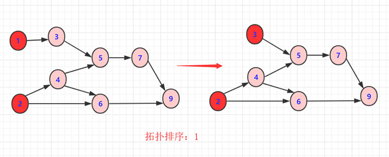 详解Java实现拓扑排序算法