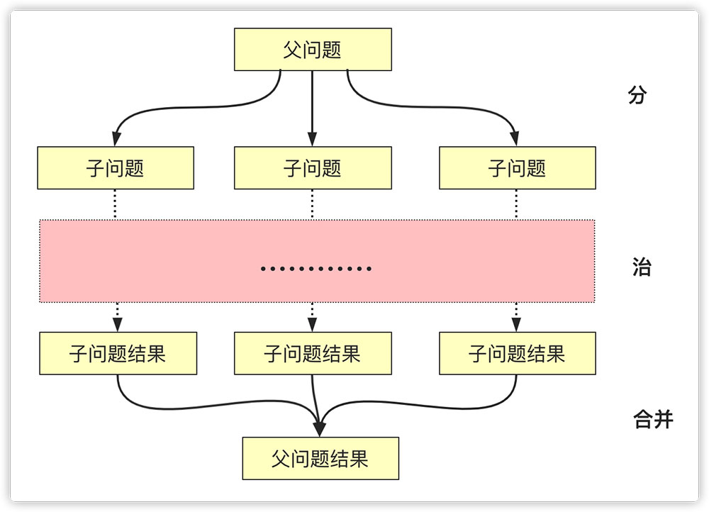 详解Java实现分治算法