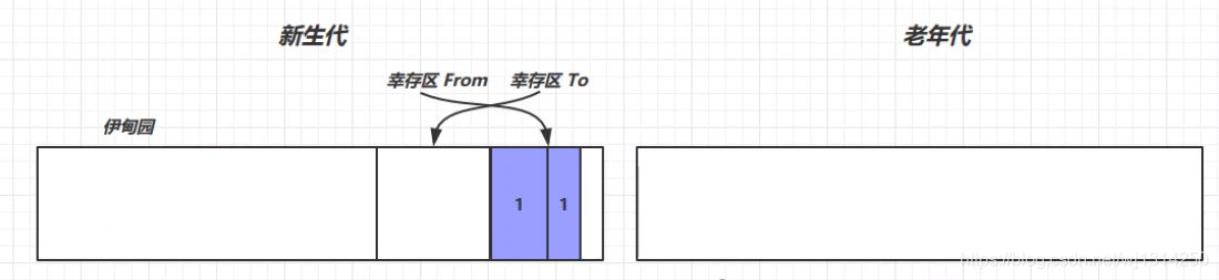 一篇带你入门Java垃圾回收器