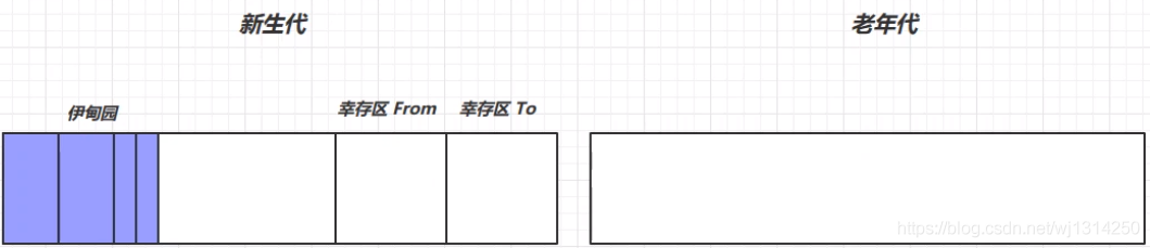 一篇带你入门Java垃圾回收器