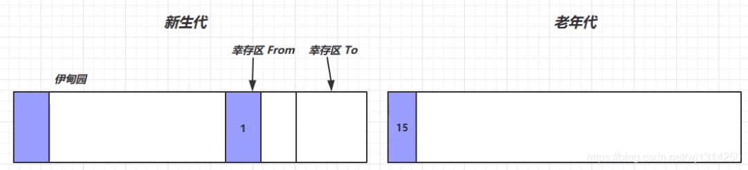 一篇带你入门Java垃圾回收器