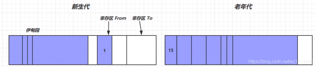 一篇带你入门Java垃圾回收器