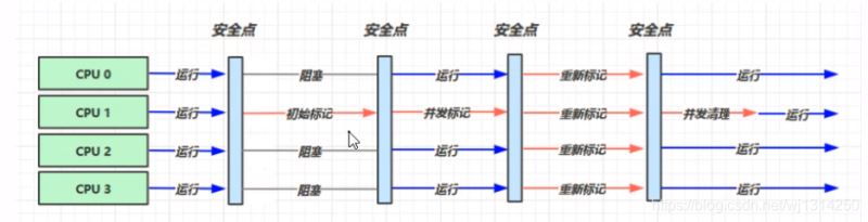 一篇带你入门Java垃圾回收器