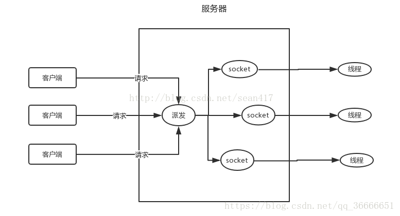 java Nio使用NioSocket客户端与服务端交互实现方式