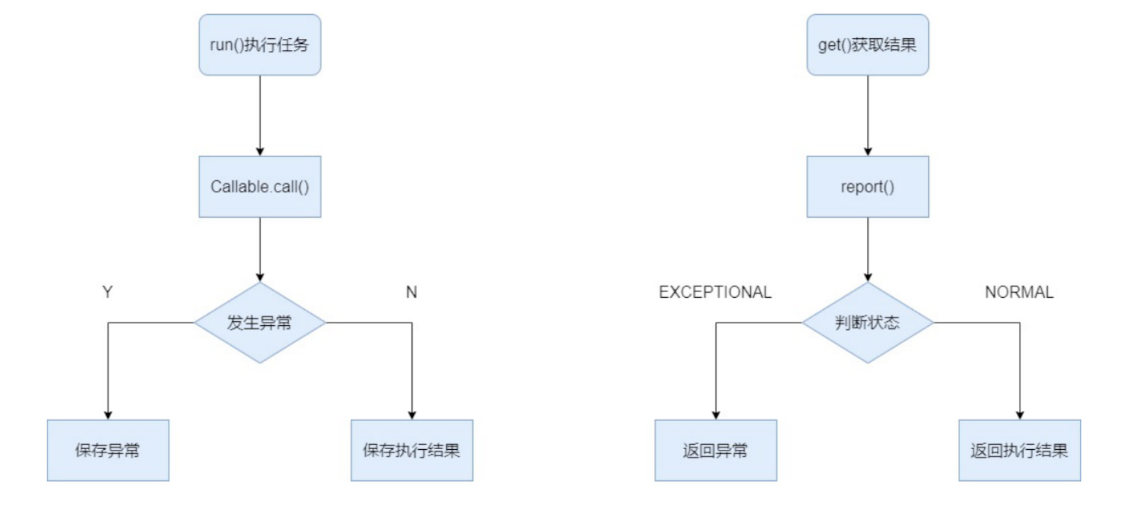 解析Java异步之call future