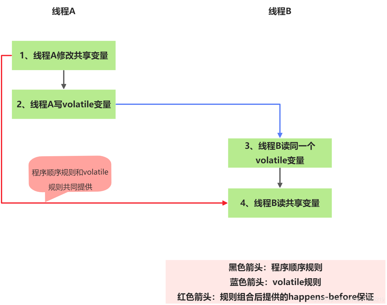 Java内存模型之happens-before概念详解