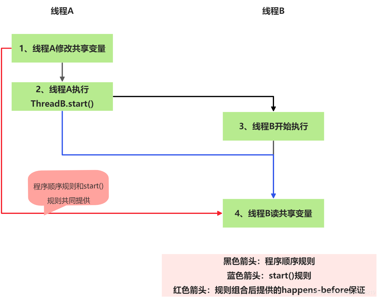 Java内存模型之happens-before概念详解