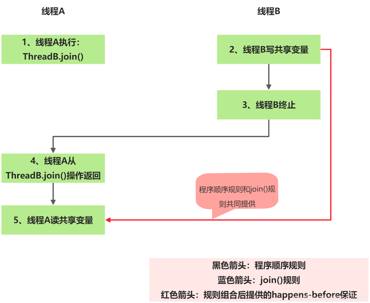 Java内存模型之happens-before概念详解