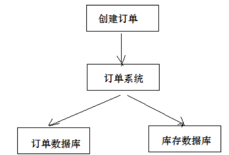 浅谈Java实现分布式事务的三种方案