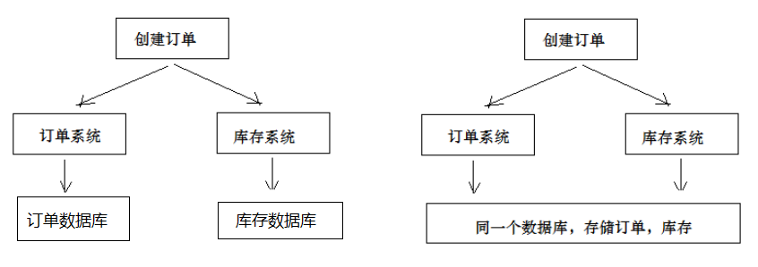 浅谈Java实现分布式事务的三种方案