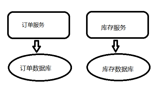 浅谈Java实现分布式事务的三种方案