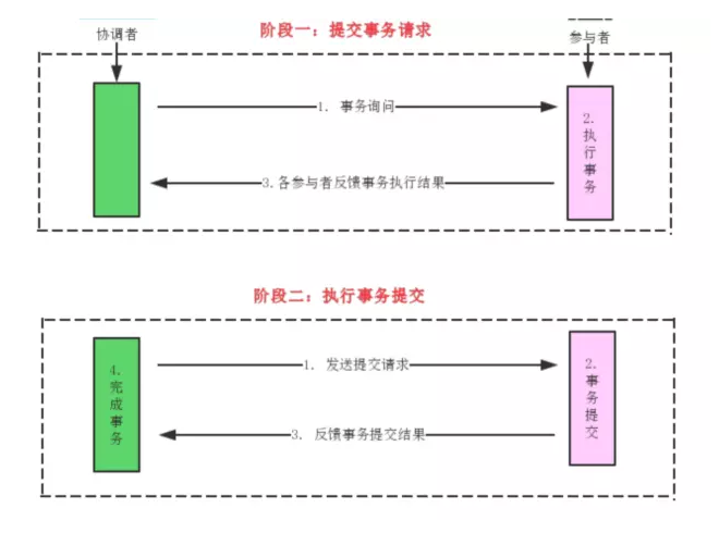 浅谈Java实现分布式事务的三种方案