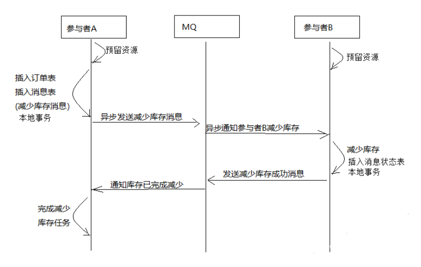 浅谈Java实现分布式事务的三种方案