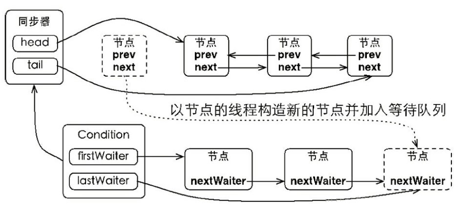 解析java中的condition