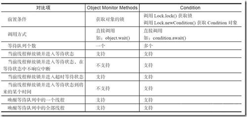 解析java中的condition