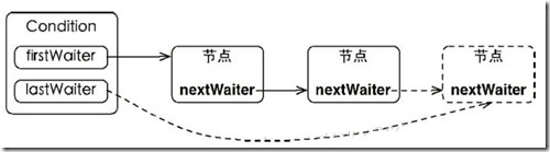 解析java中的condition