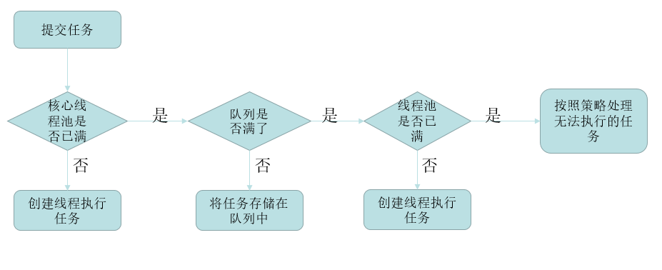 详解Java并发包中线程池ThreadPoolExecutor