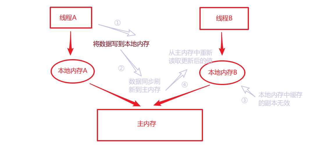 详解Java并发编程基础之volatile