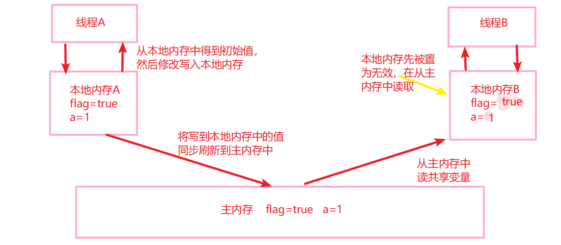 详解Java并发编程基础之volatile