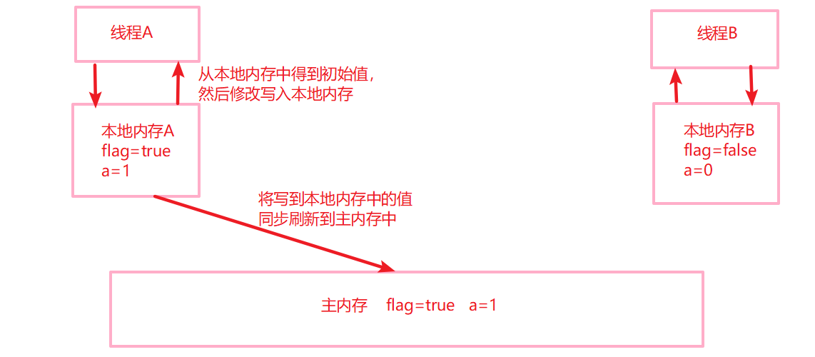 详解Java并发编程基础之volatile