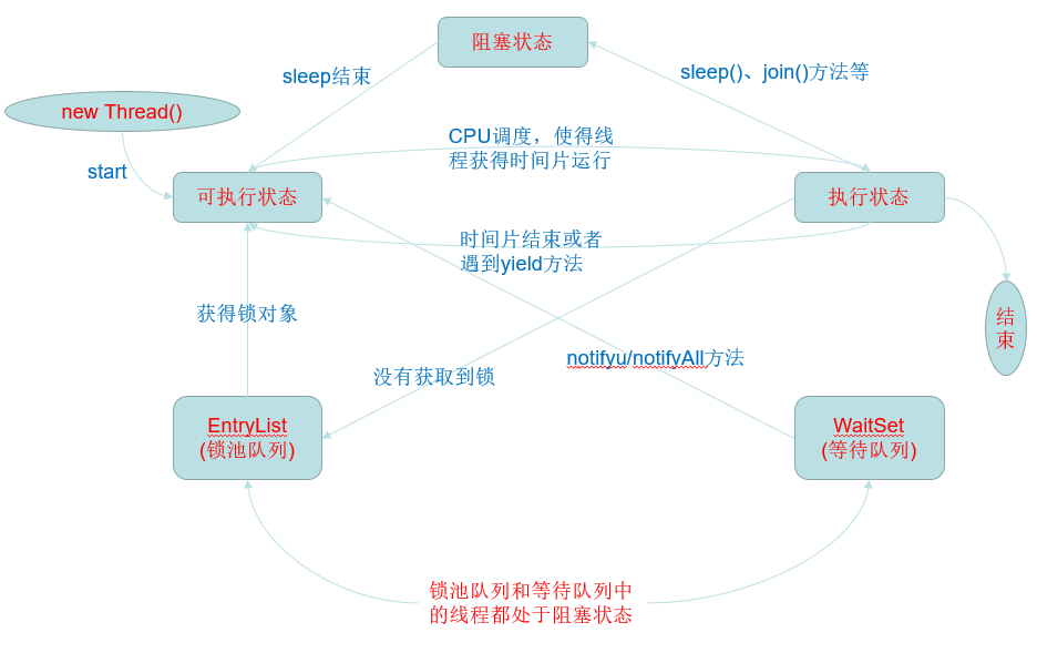 详解Java中的锁Lock和synchronized