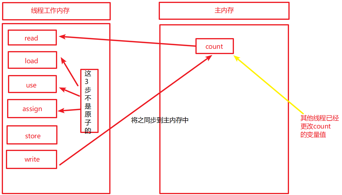 详解Java并发编程基础之volatile