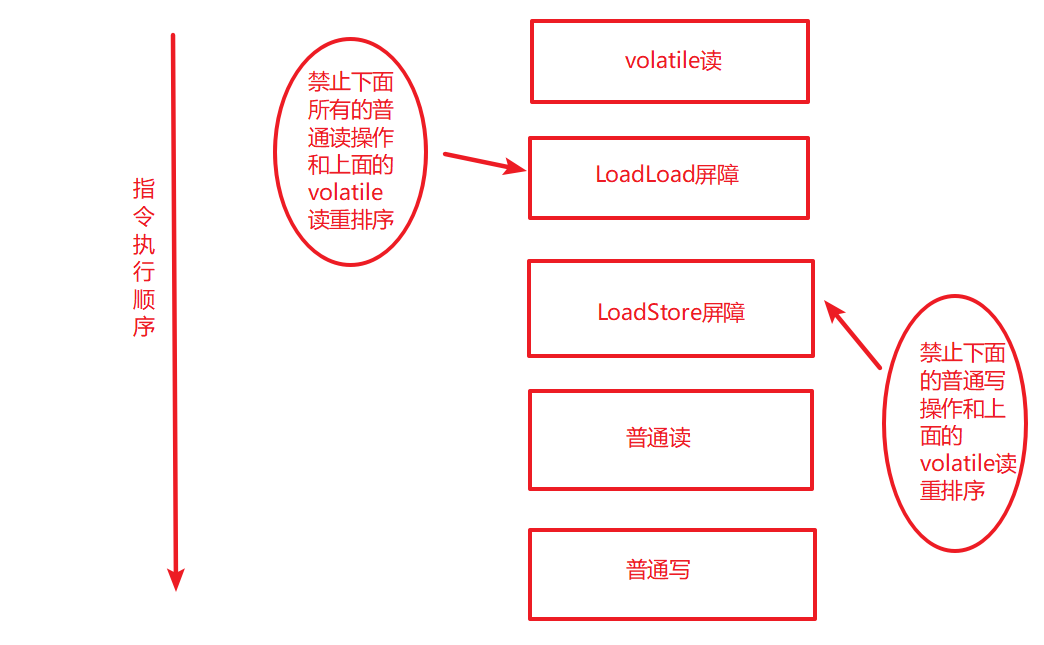 详解Java并发编程基础之volatile