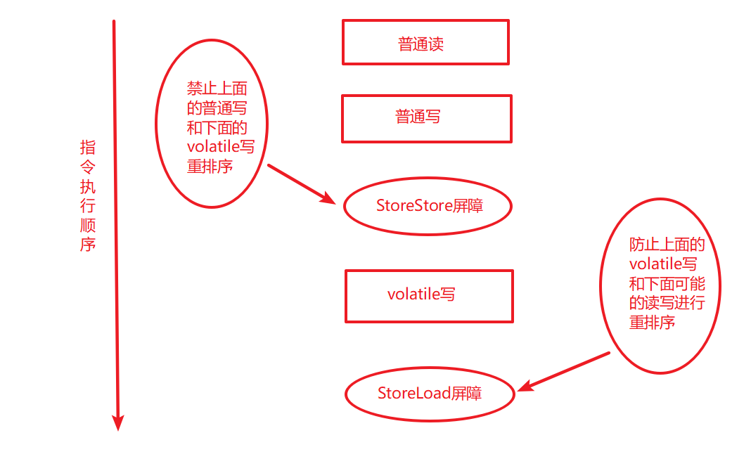 详解Java并发编程基础之volatile