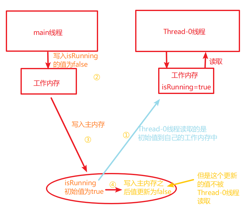 详解Java并发编程基础之volatile