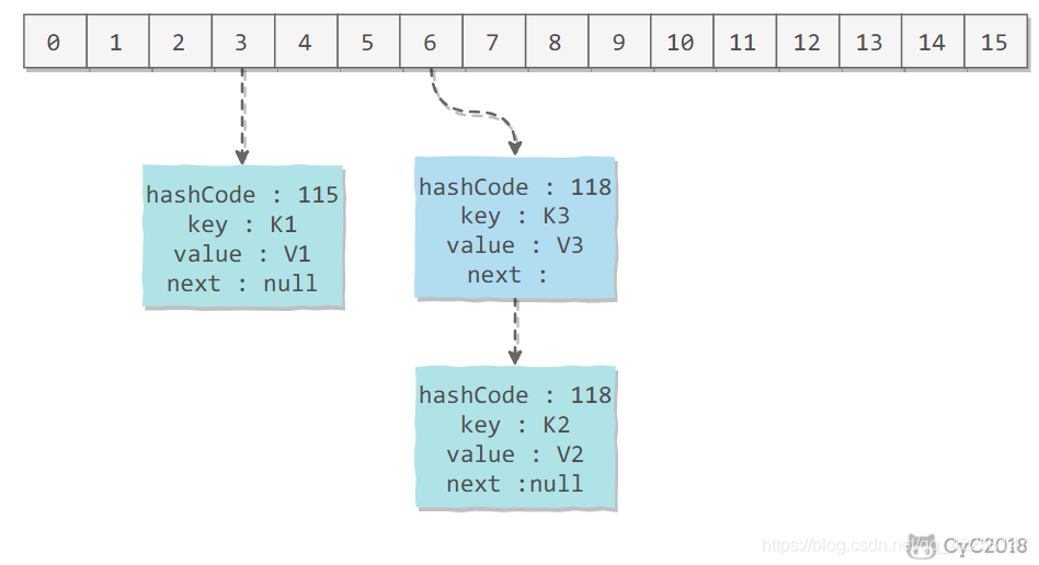 java集合类HashMap源码解析