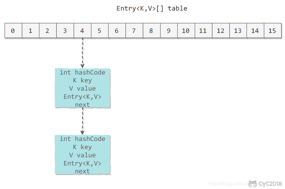 java集合类HashMap源码解析