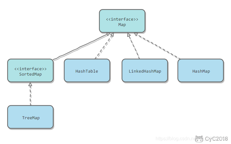 java集合类HashMap源码解析