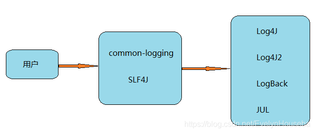 详解记录Java Log的几种方式