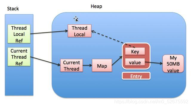 Java并发编程之ThreadLocal详解