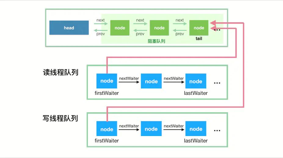 java并发编程工具类JUC之LinkedBlockingQueue链表队列