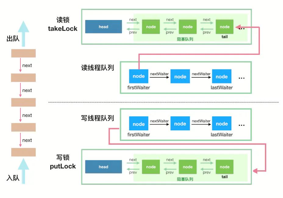 java并发编程工具类JUC之LinkedBlockingQueue链表队列