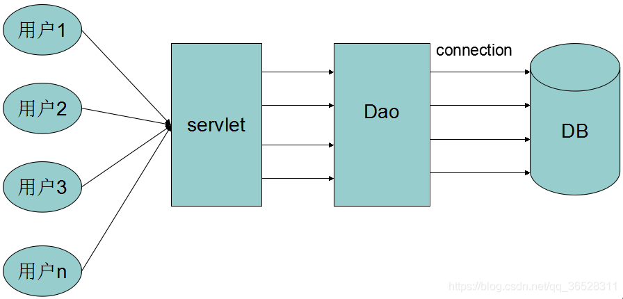 Java中几种常用数据库连接池的使用