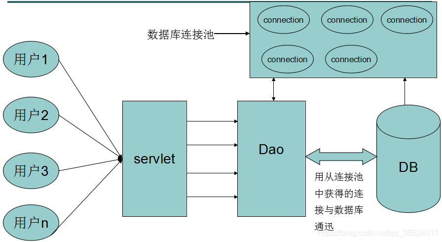 Java中几种常用数据库连接池的使用