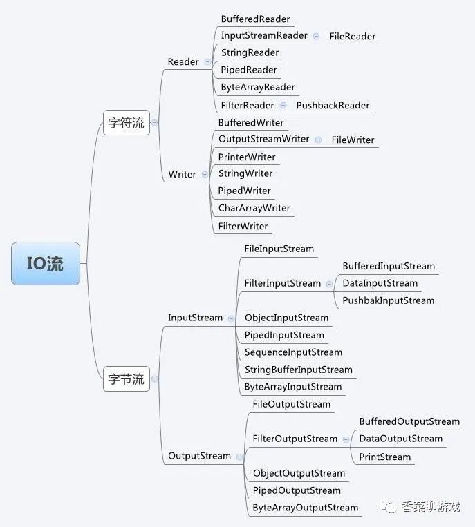 你肯定能看懂的Java IO相关知识总结