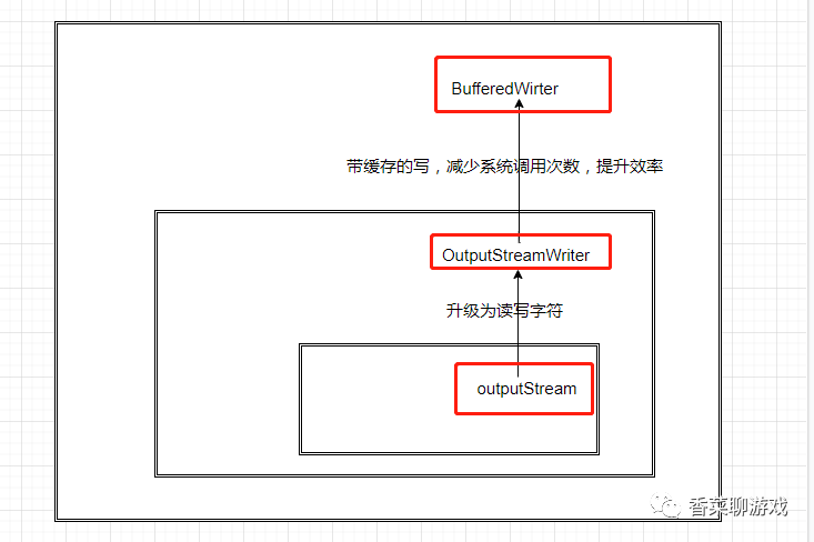 你肯定能看懂的Java IO相关知识总结